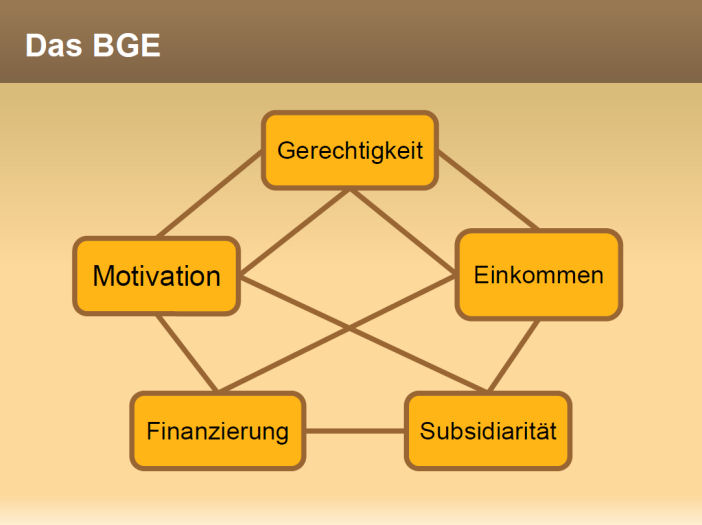 Präsentation zum bedingungslosen Grundeinkommen