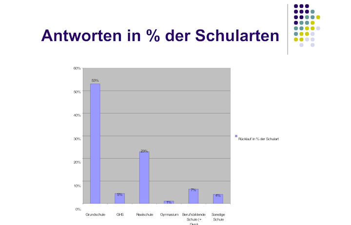 Präsentation des Ergebnisses der Lehrerbefragung