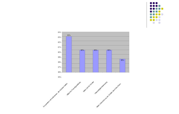 Präsentation des Ergebnisses der Lehrerbefragung