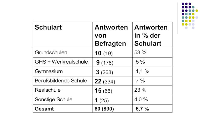 Präsentation des Ergebnisses der Lehrerbefragung