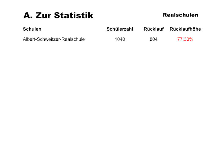 Präsentation des Ergebnisses der Schülerbefragung