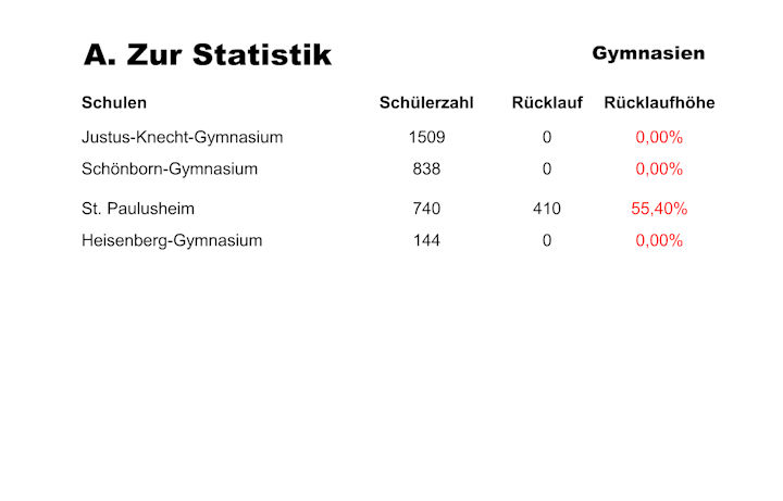 Präsentation des Ergebnisses der Schülerbefragung