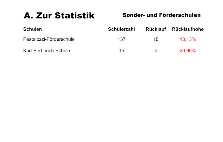 Präsentation des Ergebnisses der Schülerbefragung