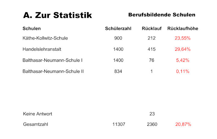 Präsentation des Ergebnisses der Schülerbefragung