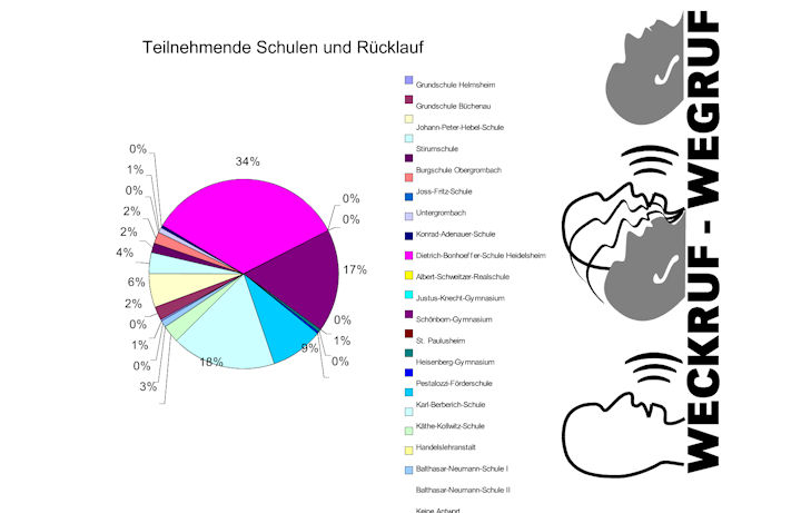 Präsentation des Ergebnisses der Schülerbefragung