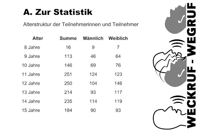 Präsentation des Ergebnisses der Schülerbefragung