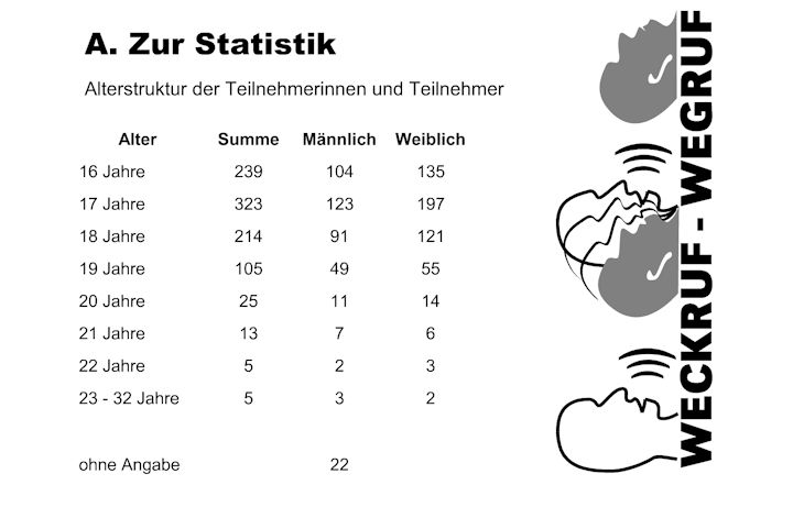 Präsentation des Ergebnisses der Schülerbefragung