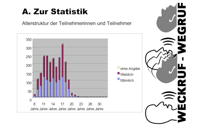 Präsentation des Ergebnisses der Schülerbefragung