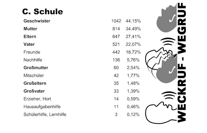 Präsentation des Ergebnisses der Schülerbefragung