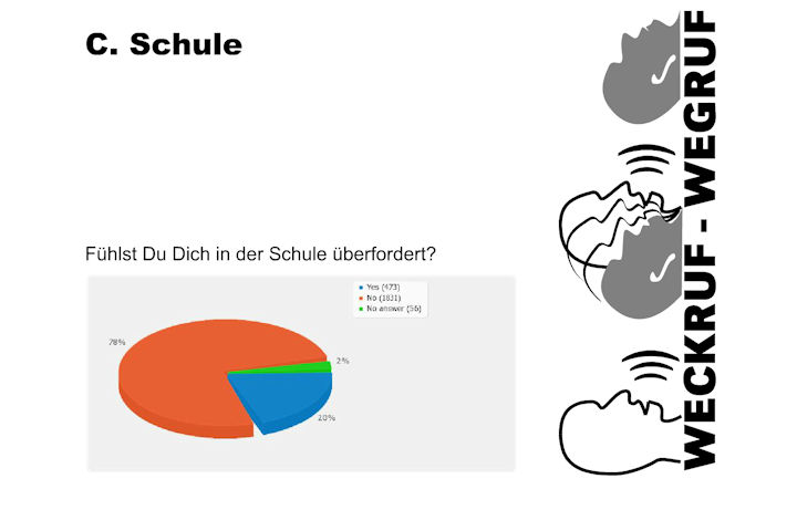 Präsentation des Ergebnisses der Schülerbefragung