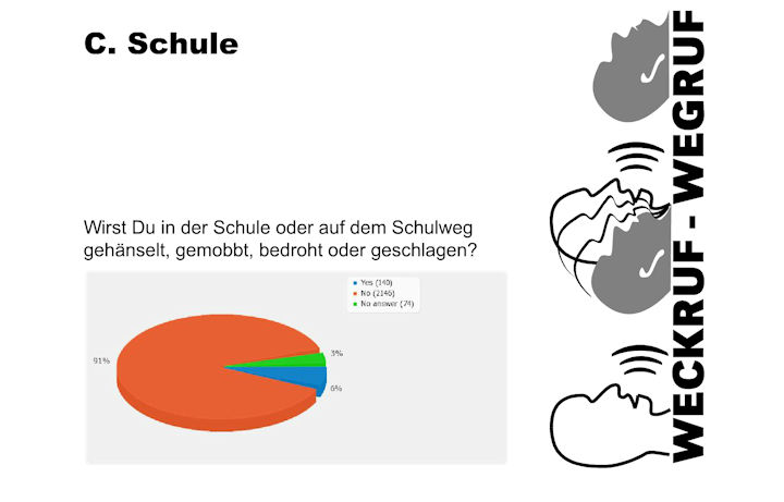 Präsentation des Ergebnisses der Schülerbefragung