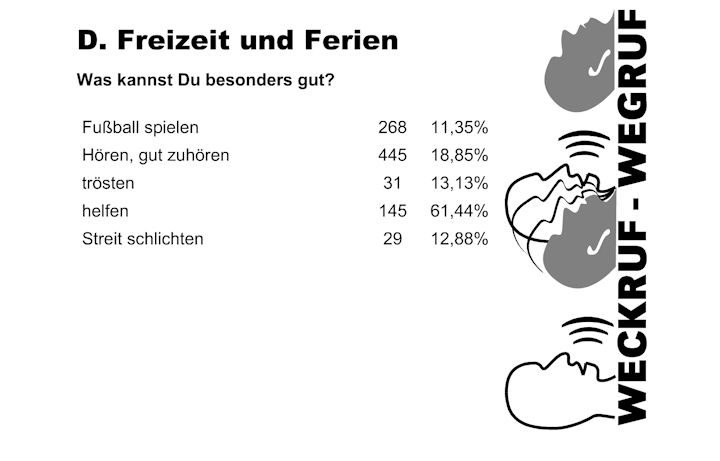 Präsentation des Ergebnisses der Schülerbefragung