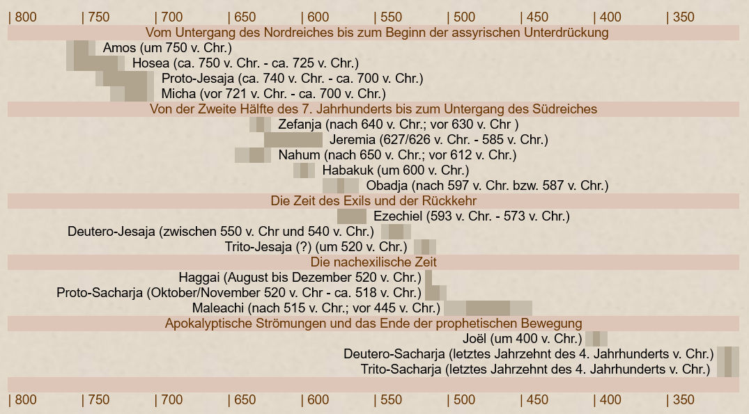 Übersichtstabelle